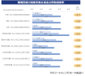 睡眠関連の機能性表示食品の摂取経験率