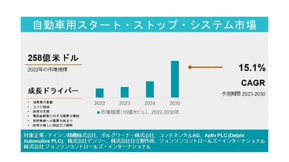 自動車用スタート・ストップ・システム市場