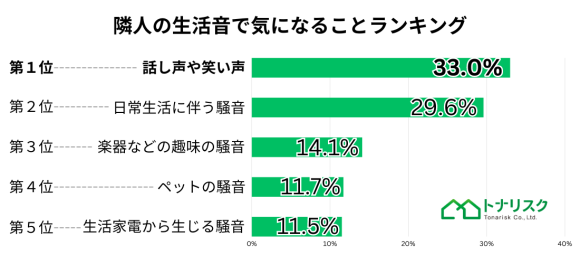 隣人の生活音で気になることランキング