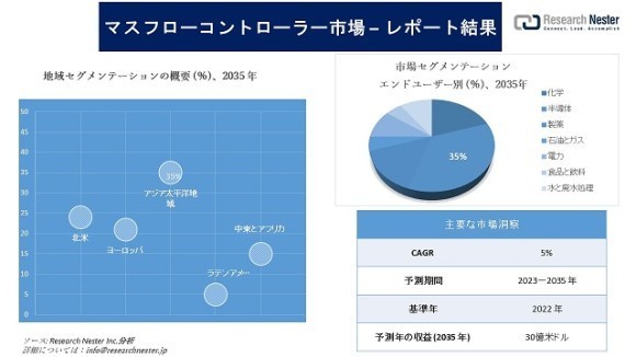 マスフローコントローラー市場