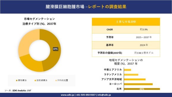 腱滑膜巨細胞腫市場レポート概要