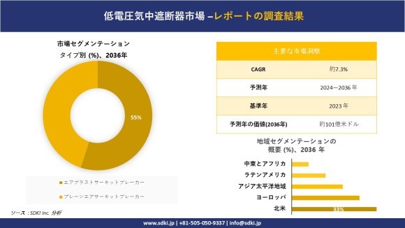 低圧空気遮断器の世界市場概要