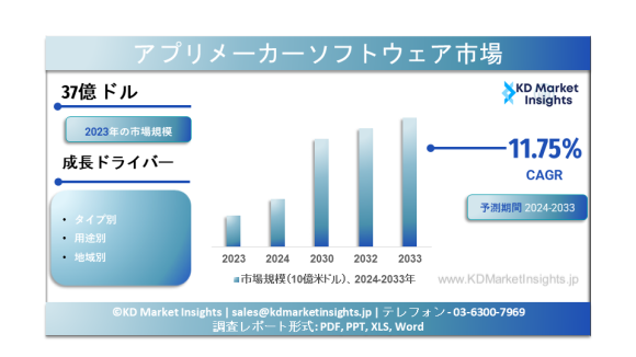 アプリメーカーソフトウェア市場
