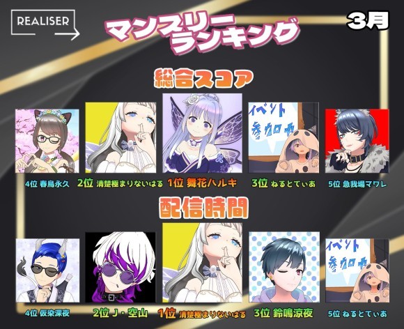 Vライバー事務所「REALISER(レアリゼ)」が2024年3月ランキング