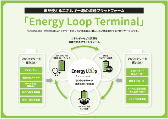 まだ使えるエネルギー源の流通プラットフォーム「Energy Loop Terminal（エナジー・ループ・ターミナル）」