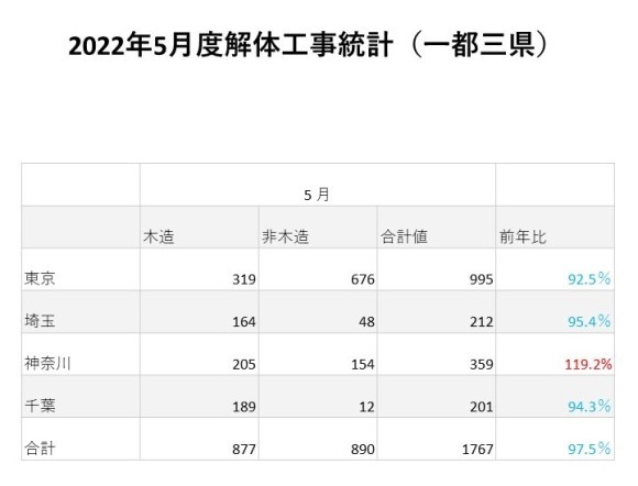 「建物滅失統計調査」を基にした、集計データ