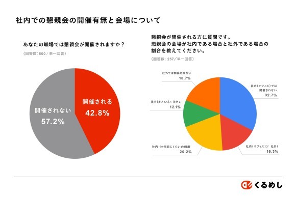 社内懇親会実態調査｜社内での懇親会の開催有無と会場について