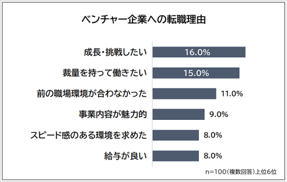 ベンチャー企業への転職理由