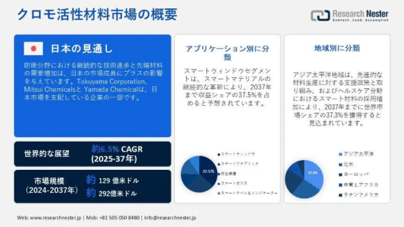 クロモ活性材料市場