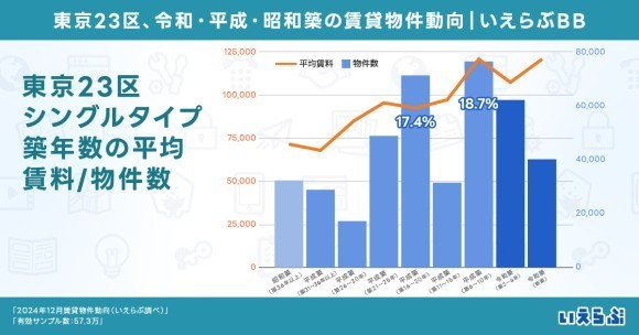 東京23区、令和・平成・昭和築の賃貸物件動向を分析！｜いえらぶ調べ
