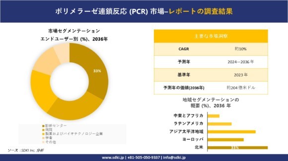 世界のポリメラーゼ連鎖反応産業の概要