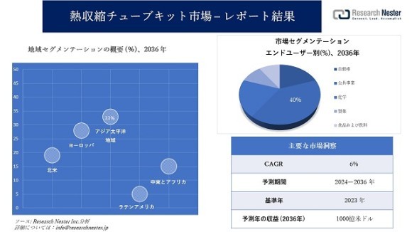 熱収縮チューブキット市場