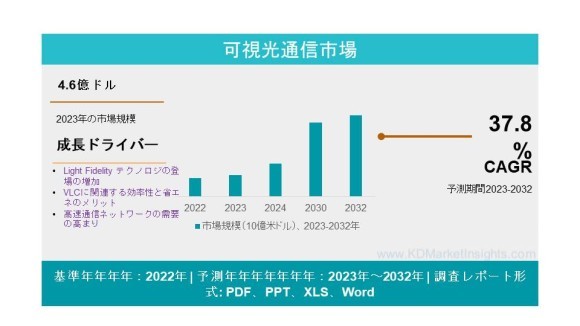 可視光通信市場