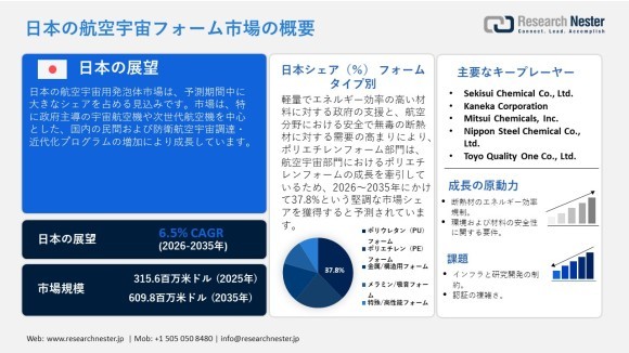 日本の航空宇宙フォーム市場