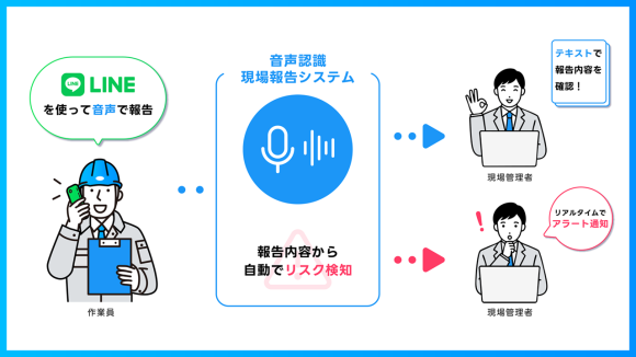 音声認識現場報告システムの全体像