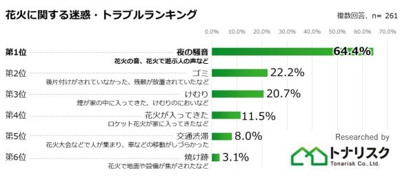 花火に関する迷惑・トラブルランキング