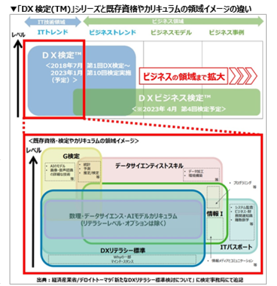 「DX検定(TM)」シリーズと既存資格やカリキュラムの領域イメージの違い