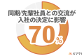 同期/先輩社員との交流が入社の決定に影響70%