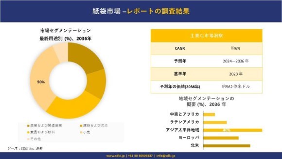 紙袋市場規模は