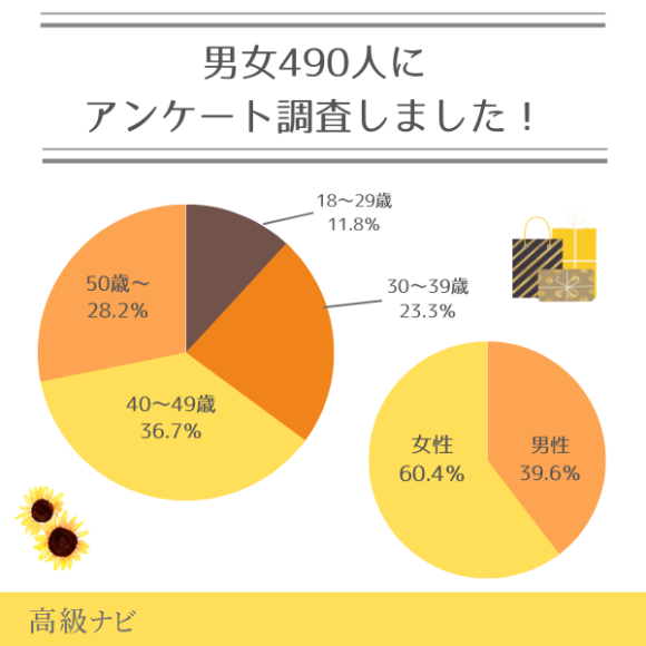 お中元調査結果