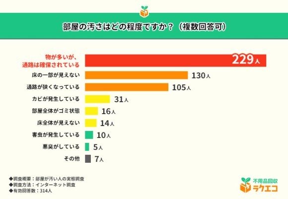 部屋が汚い人の実態調査に関する画像