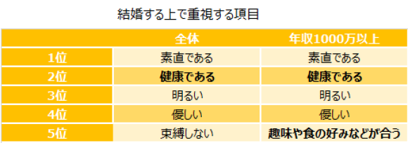 【いい夫婦の日】20代～50代男性が本音で答えた結婚観