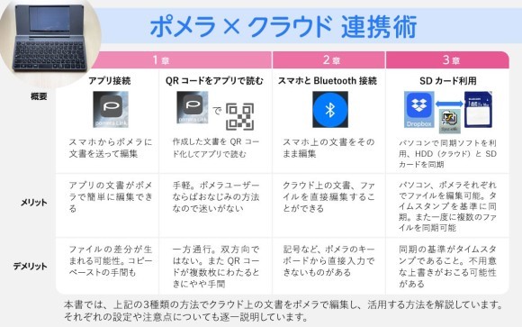 ポメラとクラウドを連携させる方法を詳細に解説しました。