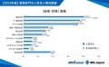 人事・総務の人気求人の23.3%がIT・通信系！『2023年管理部門の人気求人傾向』を株式会社MS-Japanが公開