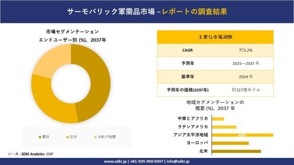 サーモバリック弾市場レポート概要