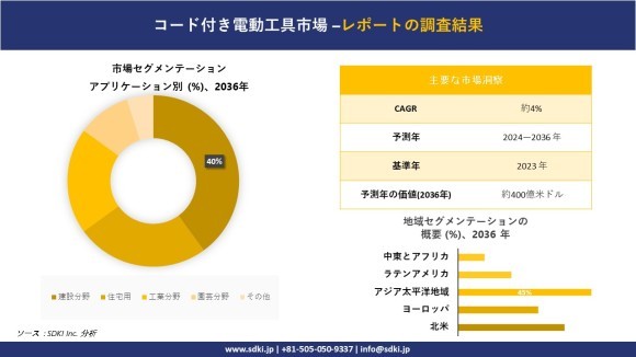 世界のコード付き電動工具産業概要