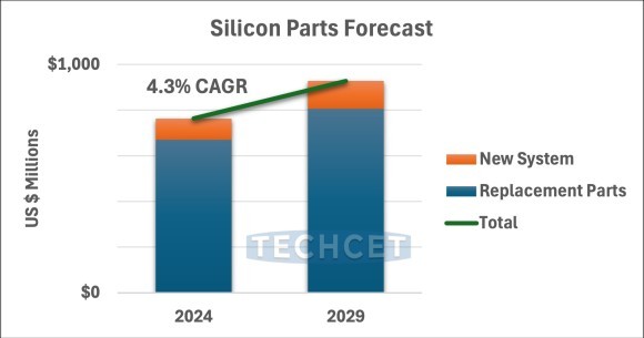 シリコンパーツ市場予測 - TECHCET