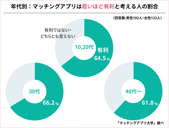 マッチングアプリは若いほど有利！と考える人の割合は、調査対象の全世代で６割超え