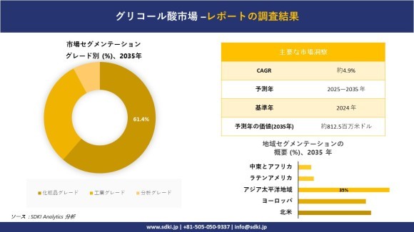 グリコール酸市場レポート概要