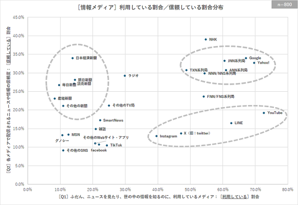 ［情報メディア］利用している割合／信頼している割合分布