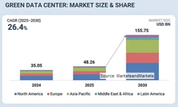 Green Data Center Market - Global Forecast To 2030 - MarketsandMarkets