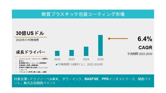 軟質プラスチック包装コーティング市場