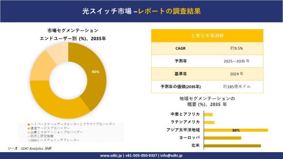 光スイッチ市場レポート概要