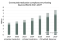 ネットワーク接続型服薬遵守監視デバイス市場予測