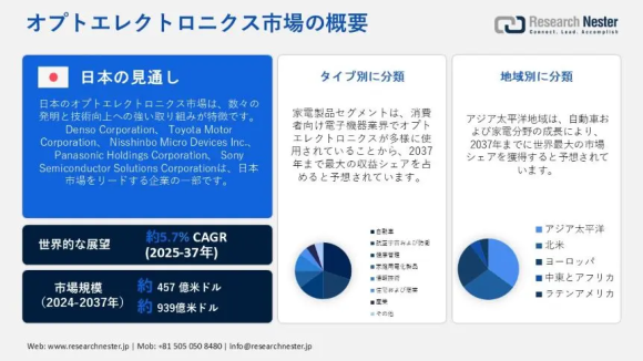 オプトエレクトロニクス市場調査