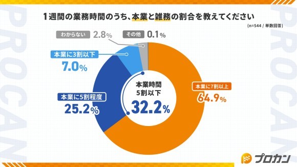 雑務に奪われる時間と本業に集中する時間の実態調査｜プロカン調べ