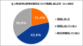 防災に関する意識調査