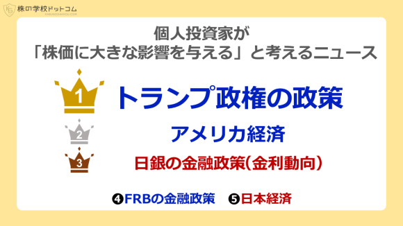 個人投資家が「株価に大きな影響を与える」と考えるニュースランキング