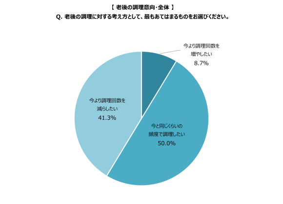 老後の調理意向について