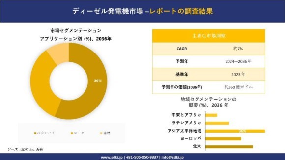ディーゼル発電機市場規模は