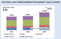 Natural Gas Power Generation Market - MarketsandMarkets