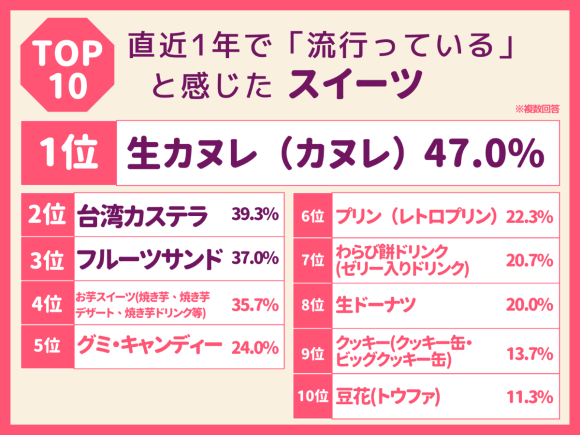 直近1年で「流行っている」と感じたスイーツ