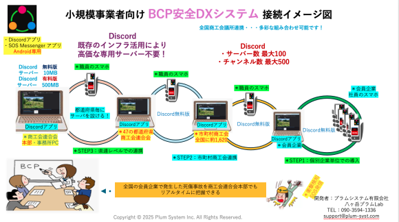 小規模事業者向け BCP安全DXシステム 接続　＊全国商工会連合をイメージしました。
