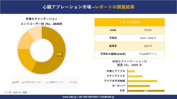 心臓アブレーションの世界市場概要