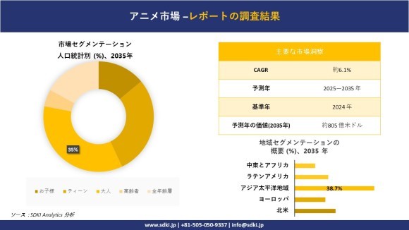 アニメ市場レポート概要