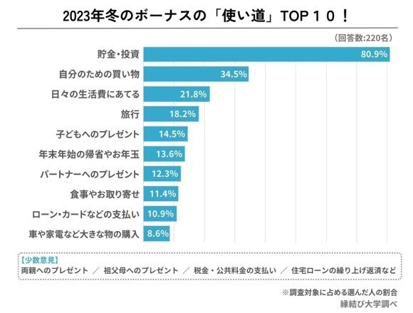 2023年ボーナスの使い道TOP10